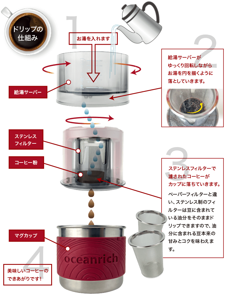 ドリップ機構説明イメージ